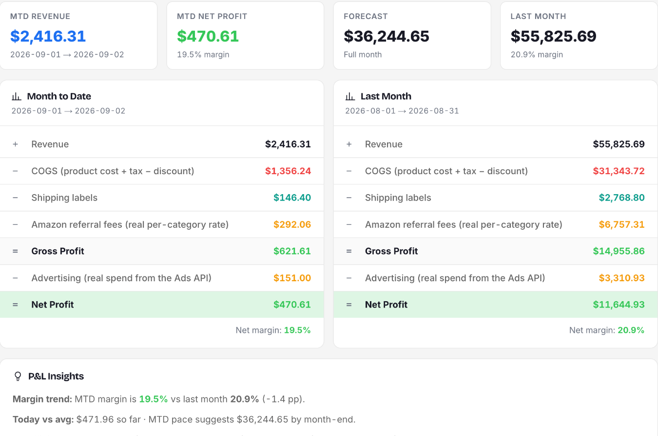 MarkHub P&L: revenue minus COGS, shipping labels, referral fees and advertising, down to net profit and net margin